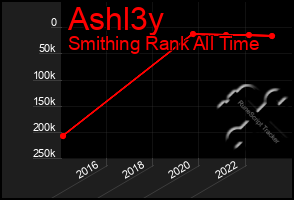 Total Graph of Ashl3y