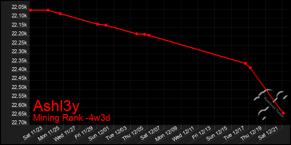 Last 31 Days Graph of Ashl3y