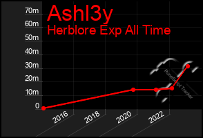 Total Graph of Ashl3y