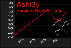 Total Graph of Ashl3y