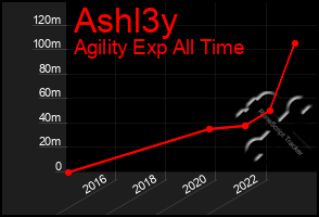 Total Graph of Ashl3y