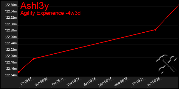 Last 31 Days Graph of Ashl3y