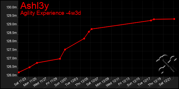 Last 31 Days Graph of Ashl3y