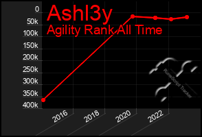 Total Graph of Ashl3y