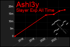 Total Graph of Ashl3y