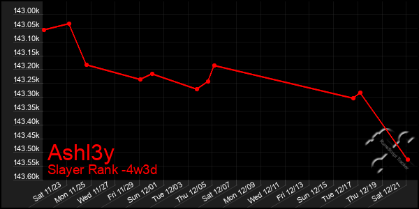 Last 31 Days Graph of Ashl3y