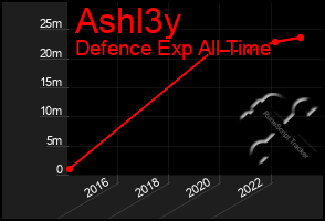 Total Graph of Ashl3y