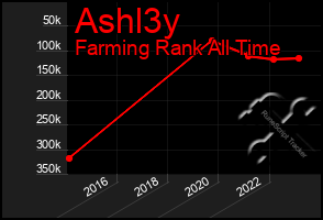 Total Graph of Ashl3y