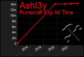 Total Graph of Ashl3y