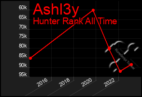 Total Graph of Ashl3y