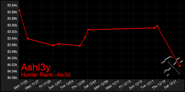 Last 31 Days Graph of Ashl3y