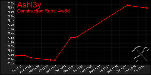 Last 31 Days Graph of Ashl3y