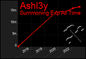 Total Graph of Ashl3y