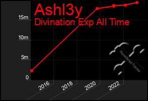 Total Graph of Ashl3y