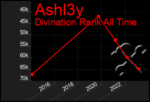 Total Graph of Ashl3y