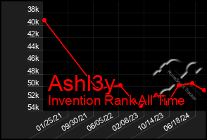 Total Graph of Ashl3y