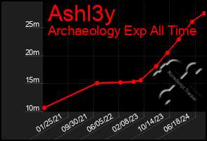 Total Graph of Ashl3y