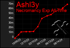 Total Graph of Ashl3y