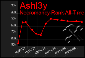 Total Graph of Ashl3y