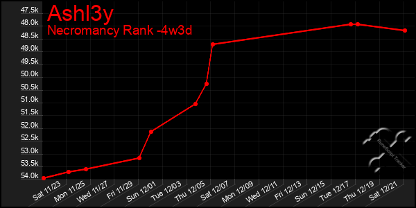 Last 31 Days Graph of Ashl3y