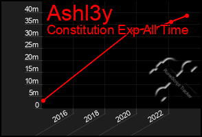 Total Graph of Ashl3y