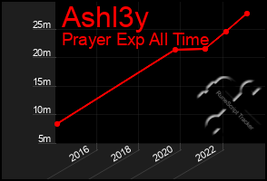 Total Graph of Ashl3y