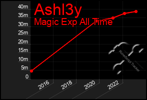 Total Graph of Ashl3y