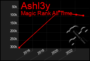 Total Graph of Ashl3y