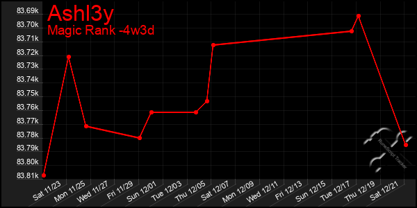 Last 31 Days Graph of Ashl3y