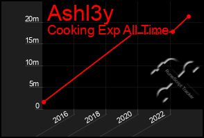 Total Graph of Ashl3y