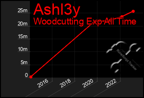 Total Graph of Ashl3y