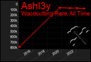 Total Graph of Ashl3y