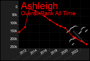 Total Graph of Ashleigh