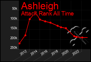 Total Graph of Ashleigh