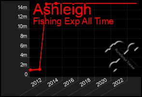 Total Graph of Ashleigh