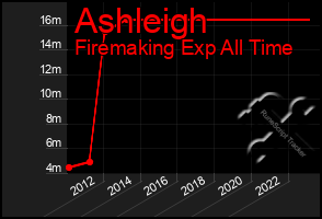 Total Graph of Ashleigh