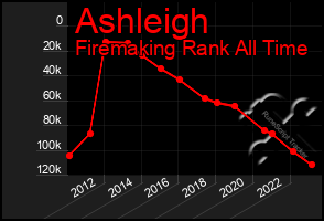 Total Graph of Ashleigh