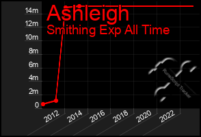 Total Graph of Ashleigh