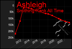 Total Graph of Ashleigh