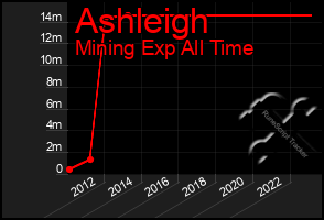 Total Graph of Ashleigh