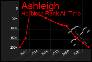 Total Graph of Ashleigh