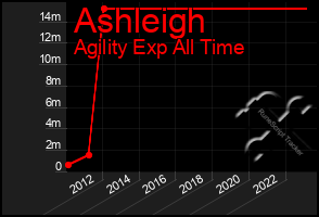 Total Graph of Ashleigh