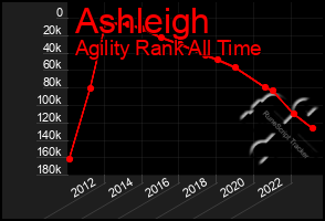 Total Graph of Ashleigh