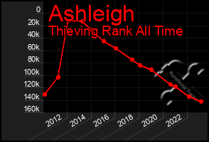 Total Graph of Ashleigh