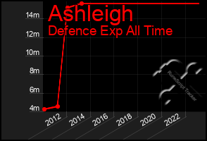 Total Graph of Ashleigh