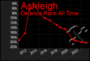 Total Graph of Ashleigh