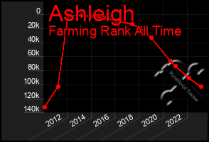 Total Graph of Ashleigh