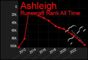 Total Graph of Ashleigh