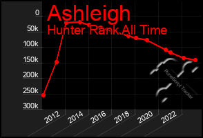 Total Graph of Ashleigh