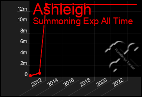 Total Graph of Ashleigh